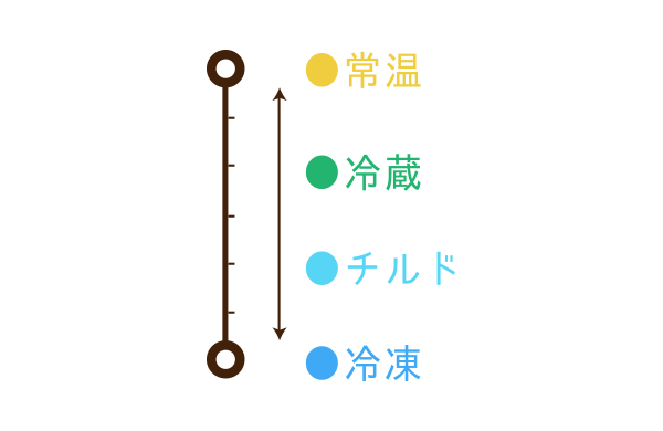 常温・冷蔵・冷凍の緊急配送